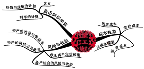 中級會計職稱財務(wù)管理基礎(chǔ)思維導(dǎo)圖