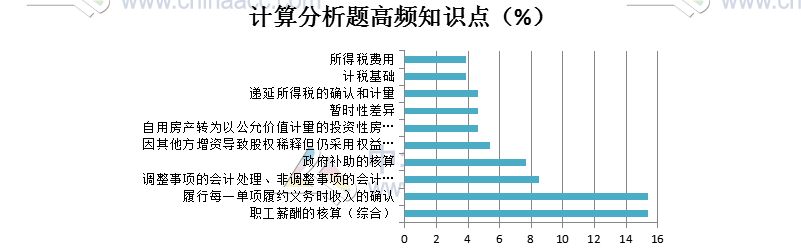 計算分析題高頻考點