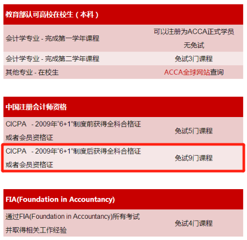 拿下注會ACCA就能免考9門你知道嗎？