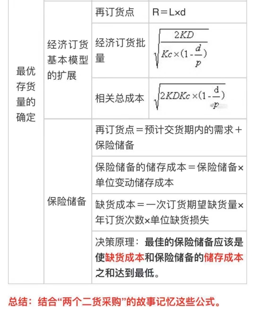 中級會計職稱《財務管理》