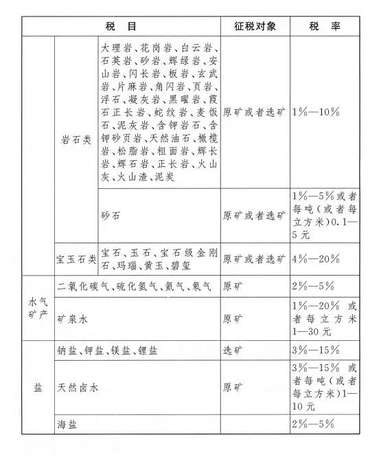 資源稅稅目稅率表