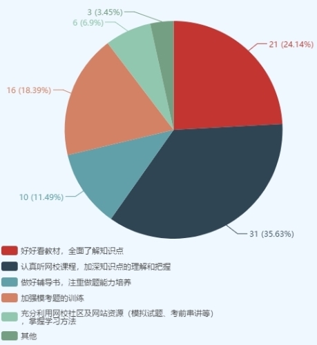 注會(huì)綜合考生踩過(guò)的“坑” 你一定要避開！