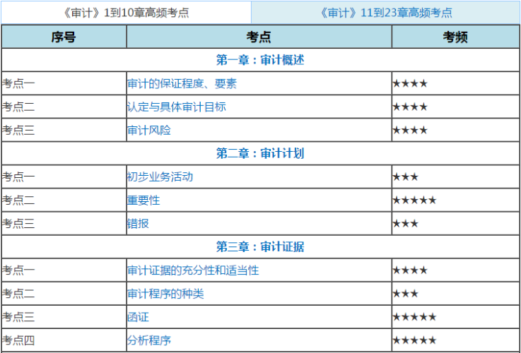 注會審計高頻考點758，514