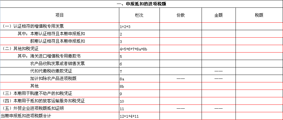 增值稅納稅申報表的填報技巧