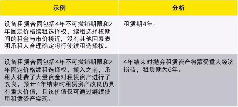 新租賃準則下科目設置與使用，教你如何活用！