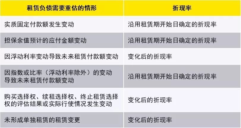 新租賃準則下科目設置與使用，教你如何活用！