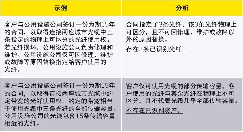 新租賃準則下科目設置與使用，教你如何活用！