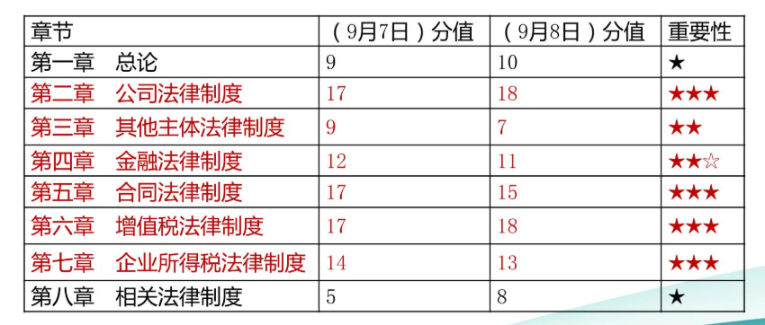 2019中級會計職稱經(jīng)濟法考情分析