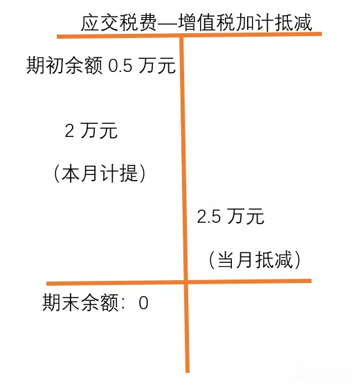 增值稅加計抵減賬務(wù)處理實例