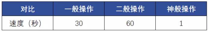 Excel要精通到什么地步，才不會被四大秒？