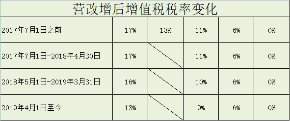 營(yíng)改增后增值稅稅率變化