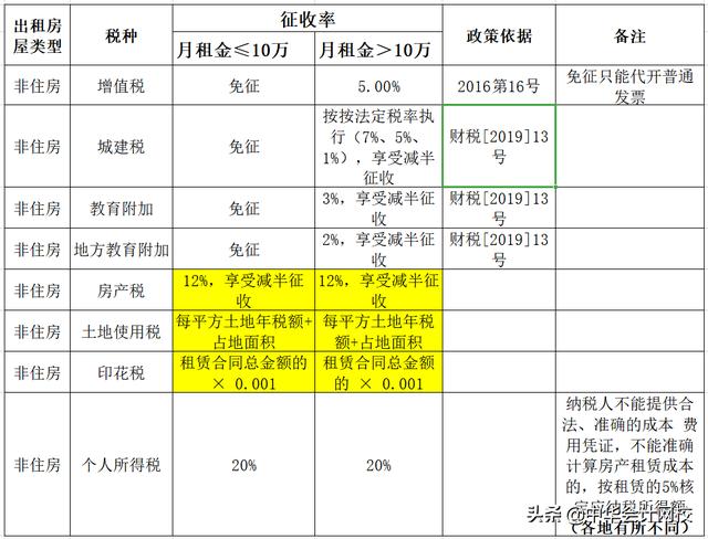 個人出租不動產到底要交哪些稅費？