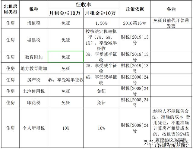 個人出租不動產到底要交哪些稅費？