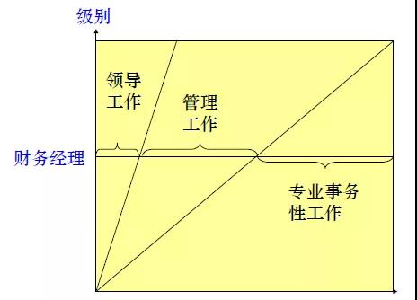 財務(wù)職場上，真正優(yōu)秀的財務(wù)經(jīng)理都做到了這些！