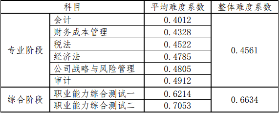 2018年注冊會計師考試的難度系數(shù)