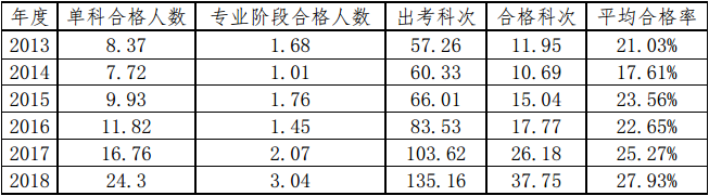 近6年注會專業(yè)階段考試合格率