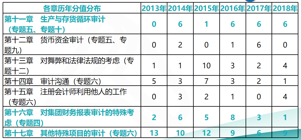 注會審計考前再提15分系列三：近6年各章節(jié)分值分布