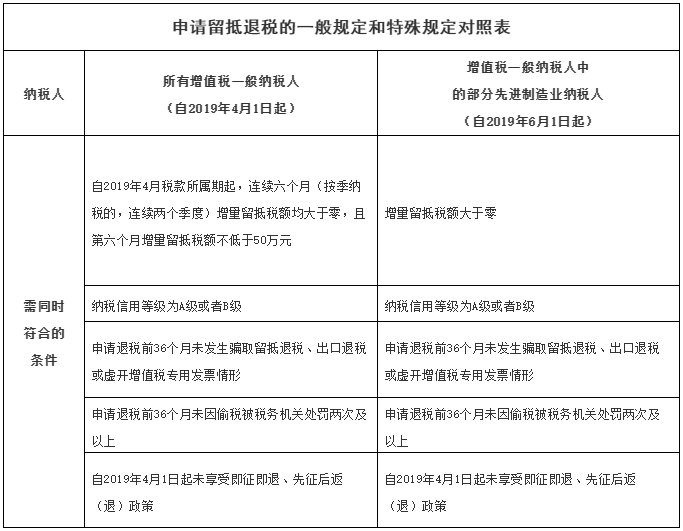 增量留抵稅額是什么意思？符合條件的納稅人如何申請留抵退稅？ 