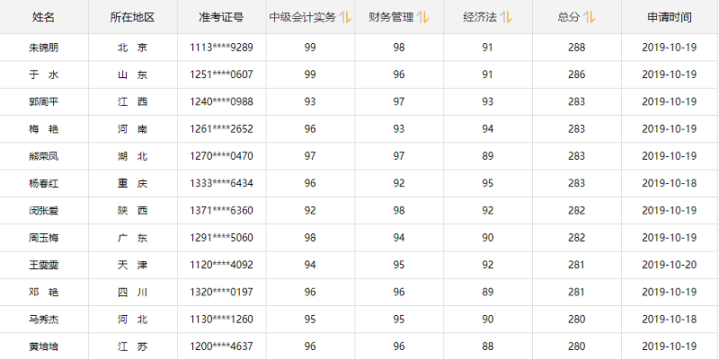 中級會計(jì)考試高分學(xué)員榜單