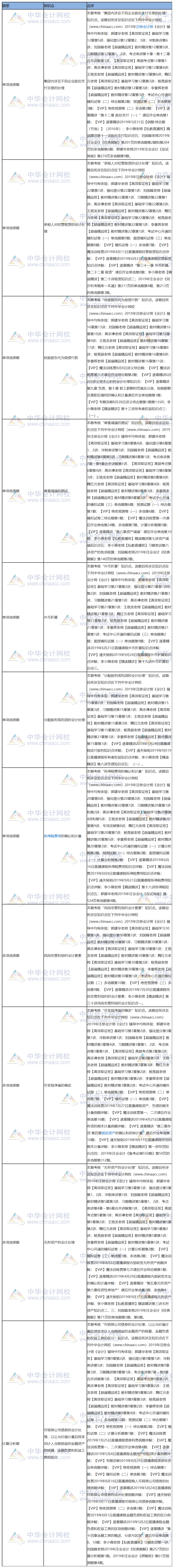 2019年注冊會計師《會計》試題涉及考點總結(jié)