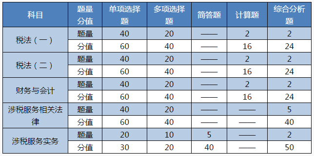 【雙證計(jì)劃】稅務(wù)師＆注會(huì)強(qiáng)強(qiáng)聯(lián)手！科目搭配好 一年拿倆證！