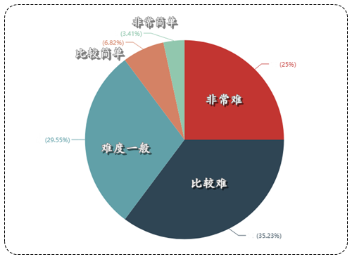 注冊會計師經濟法難度