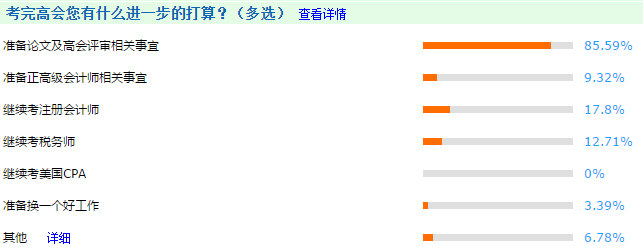 考完高會后85.59%的人開始準備這件大事！