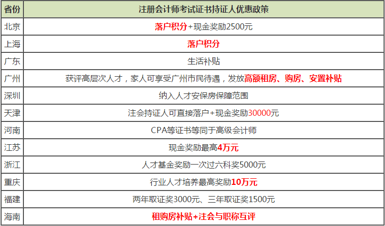 注冊會計(jì)師考試證書持證人優(yōu)惠政策