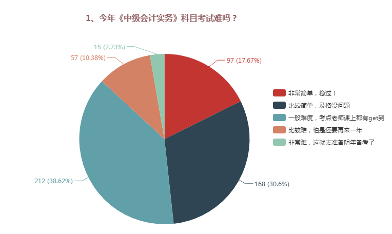 中級(jí)會(huì)計(jì)職稱(chēng)三科哪個(gè)難度最大？難易程度排名>