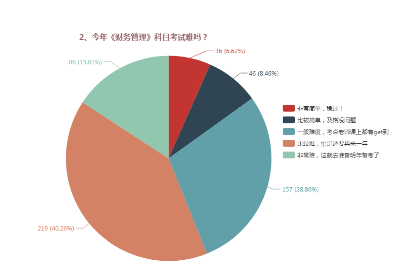 中級(jí)會(huì)計(jì)職稱(chēng)三科哪個(gè)難度最大？難易程度排名>