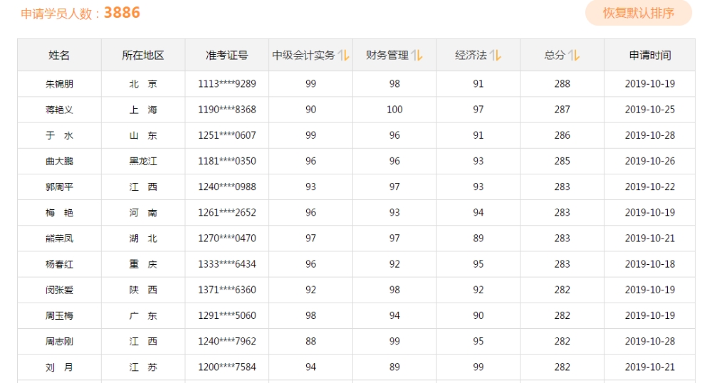 學(xué)神傳喜報！2019中級會計職稱考試高分學(xué)員報喜來得太猛烈