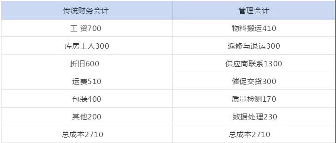 管理會(huì)計(jì)人員如何做實(shí)用性強(qiáng)的財(cái)務(wù)報(bào)表分析！