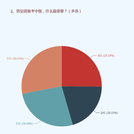 備考中級要用對這四個方法 ！