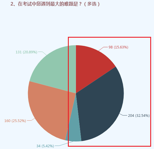 有價(jià)值！超過一半高會(huì)考生認(rèn)同的考試經(jīng)驗(yàn)