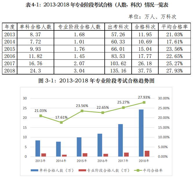 注會考試報考人數(shù)連年上升  你還要“烤”幾年？