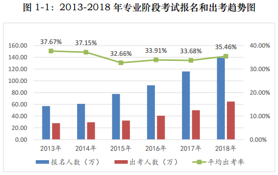 注會考試報考人數(shù)連年上升  你還要“烤”幾年？