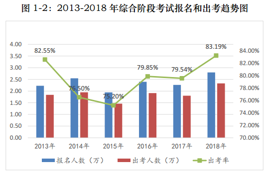 注會考試報考人數(shù)連年上升  你還要“烤”幾年？