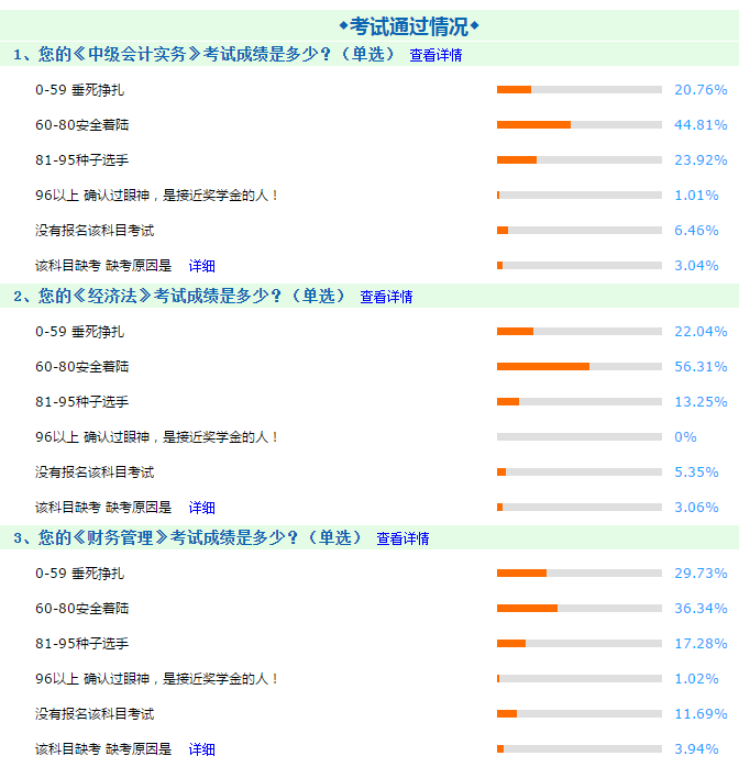 2020年中級(jí)會(huì)計(jì)職稱3科難度排行榜！考生吵翻了！