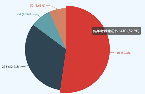 財(cái)會(huì)考證就是蘿卜蹲？稅務(wù)師蹲完高會(huì)蹲！