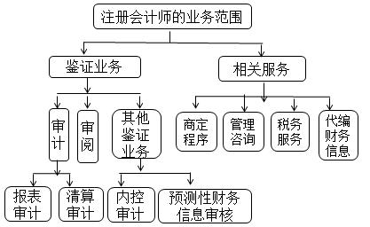 徐永濤老師：2020年注會《審計》預(yù)習(xí)階段干貨分享