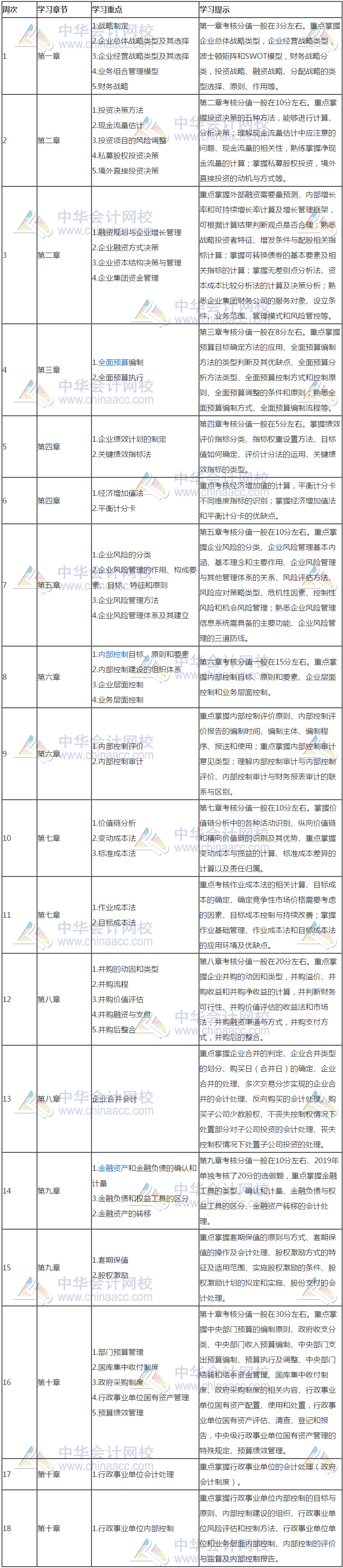 最新！2020年高級(jí)會(huì)計(jì)實(shí)務(wù)預(yù)習(xí)計(jì)劃表+學(xué)習(xí)重點(diǎn)