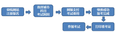 報(bào)考流程