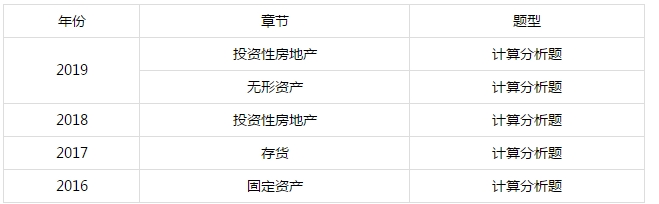 馮雅竹老師：中級會計(jì)實(shí)務(wù)之會計(jì)概述考情分析