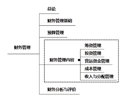 劉方蕊老師：中級財務管理備考策略