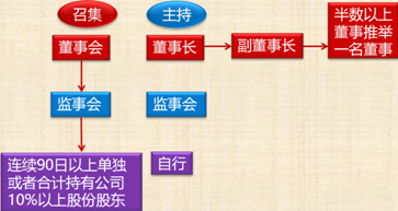 中級(jí)會(huì)計(jì)職稱經(jīng)濟(jì)法考試知識(shí)點(diǎn)：股東大會(huì)