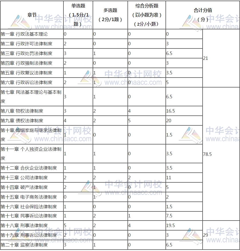 《涉稅服務(wù)相關(guān)法律》各章題型、題量和分值分布