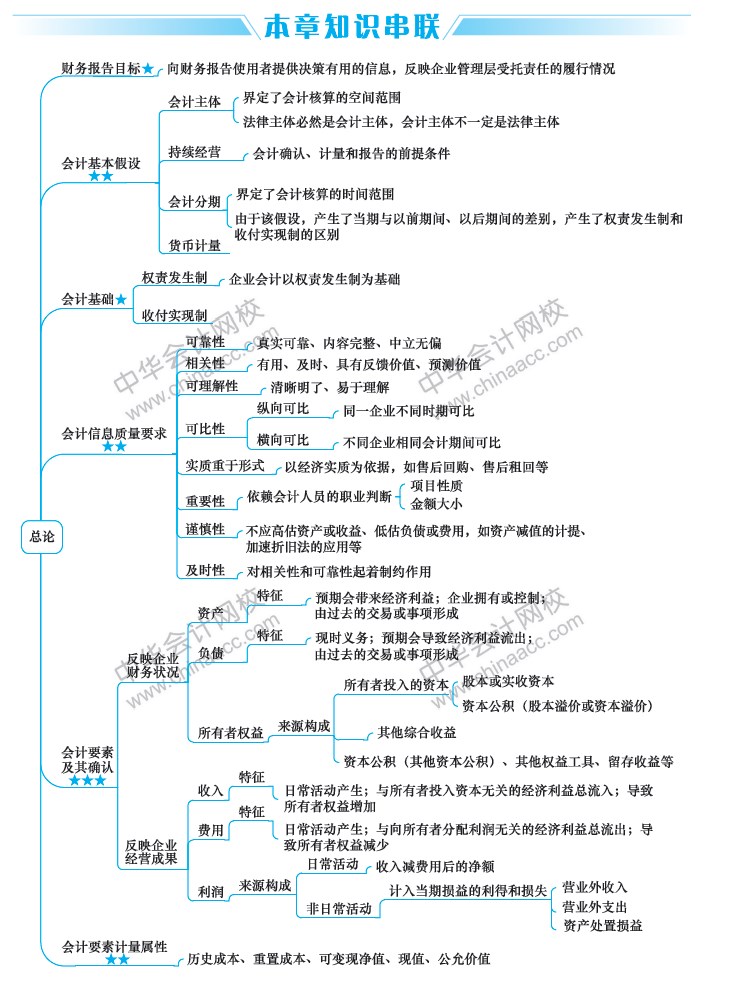 2020年中級會計實務(wù)重要章節(jié)及分值占比