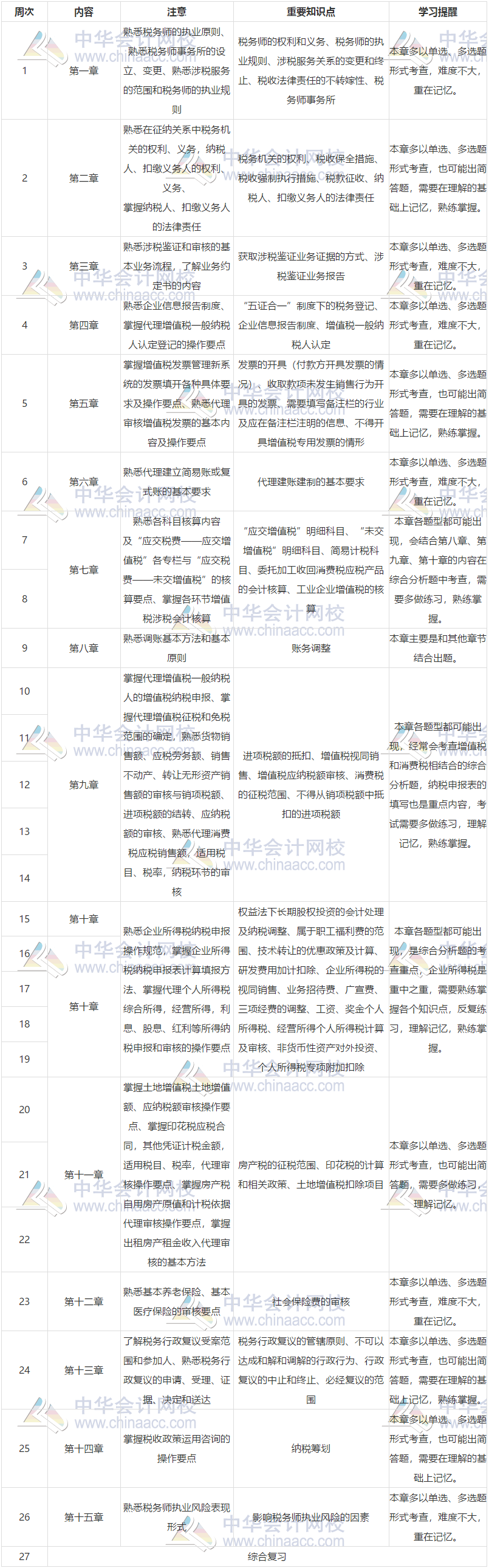 【提前預(yù)習(xí)】2020年稅務(wù)師《涉稅服務(wù)實(shí)務(wù)》預(yù)習(xí)計(jì)劃