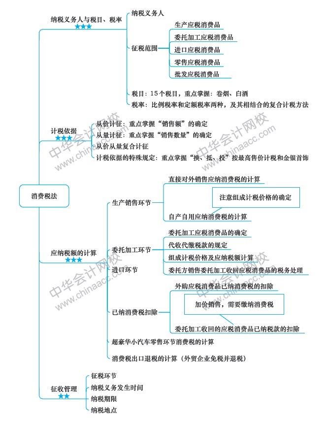 第6周：注會(huì)《稅法》預(yù)習(xí)階段怎么學(xué)？（11.25-12.1）