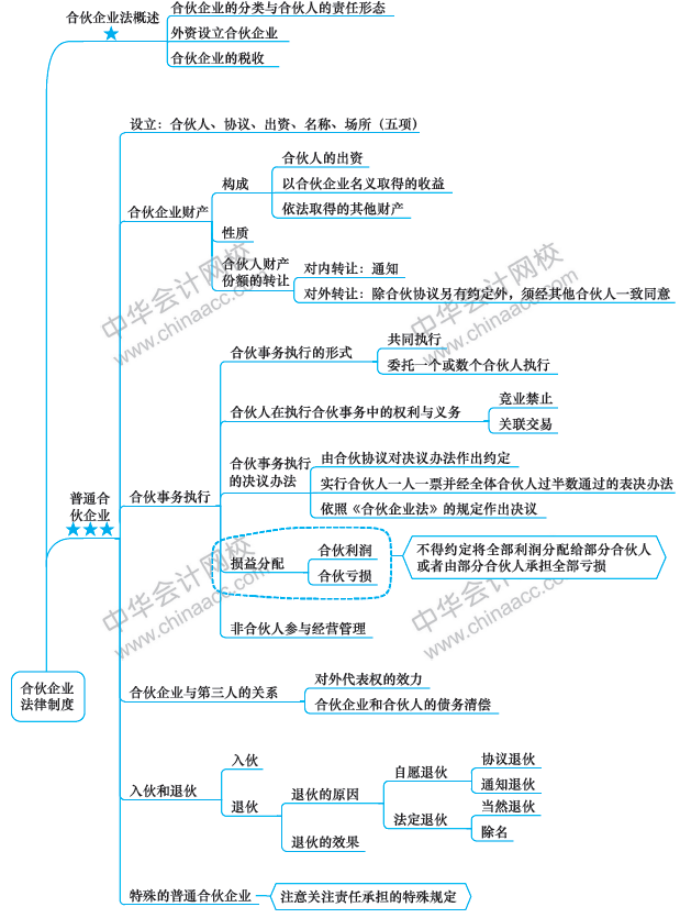 第6周：注會《經(jīng)濟法》預習進度條 學霸都已經(jīng)學到這了！